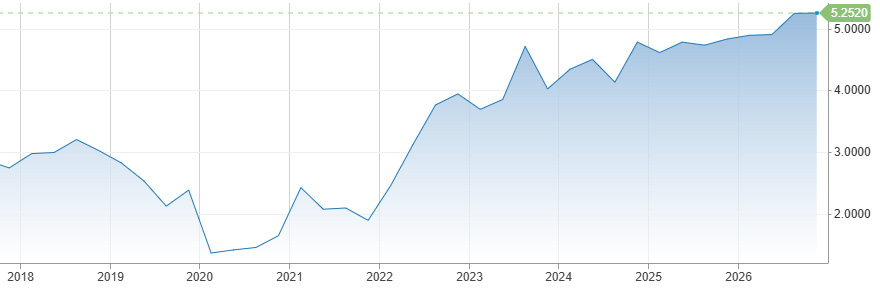 U.S. 30 Year Treasury Yield